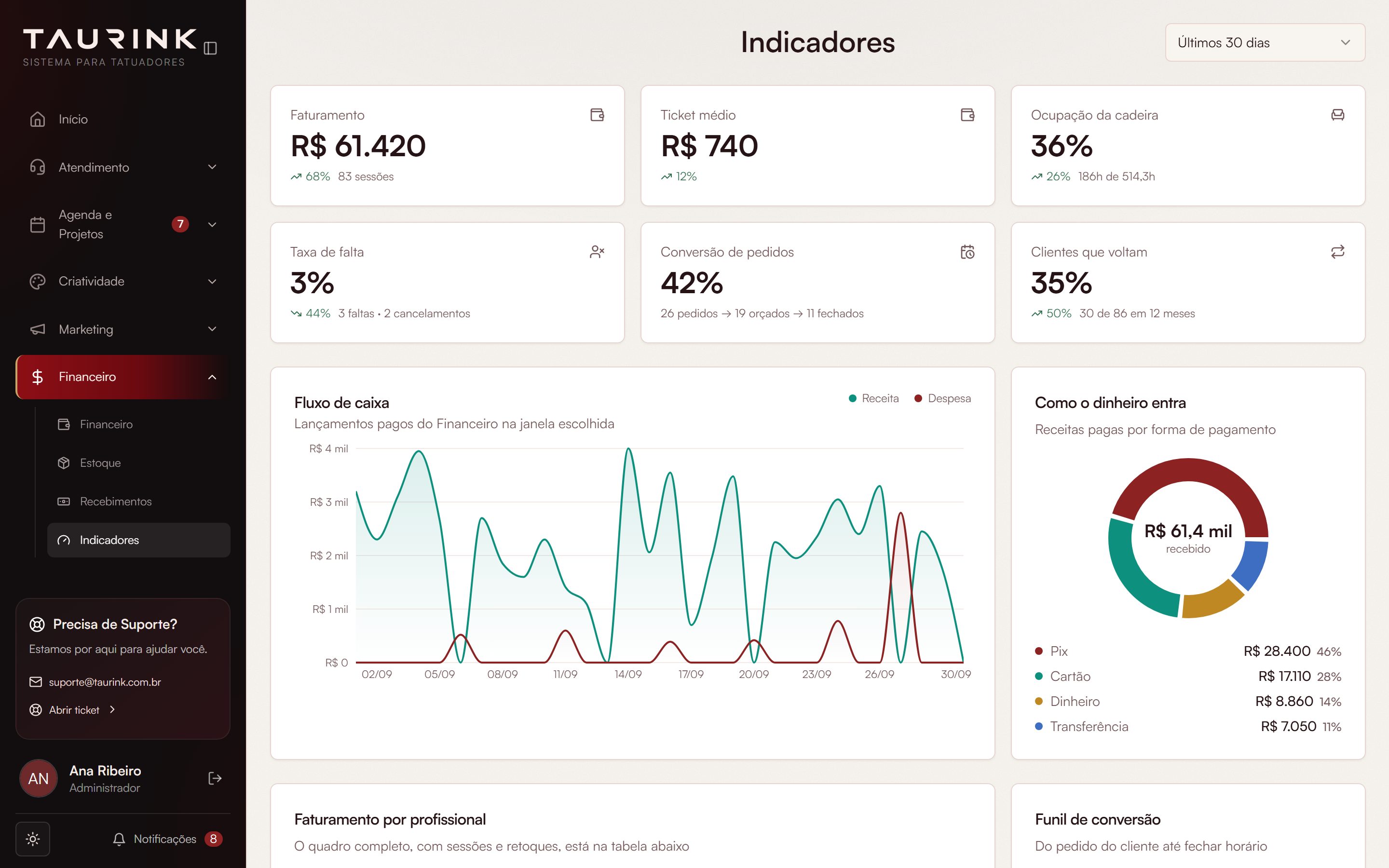 Painel de indicadores com gráficos de receitas, despesas e formas de pagamento